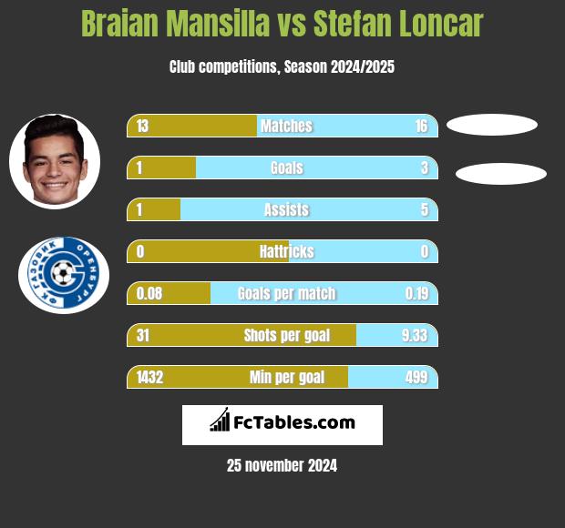 Braian Mansilla vs Stefan Loncar h2h player stats