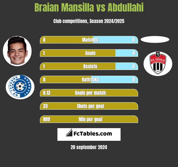 Braian Mansilla vs Abdullahi h2h player stats