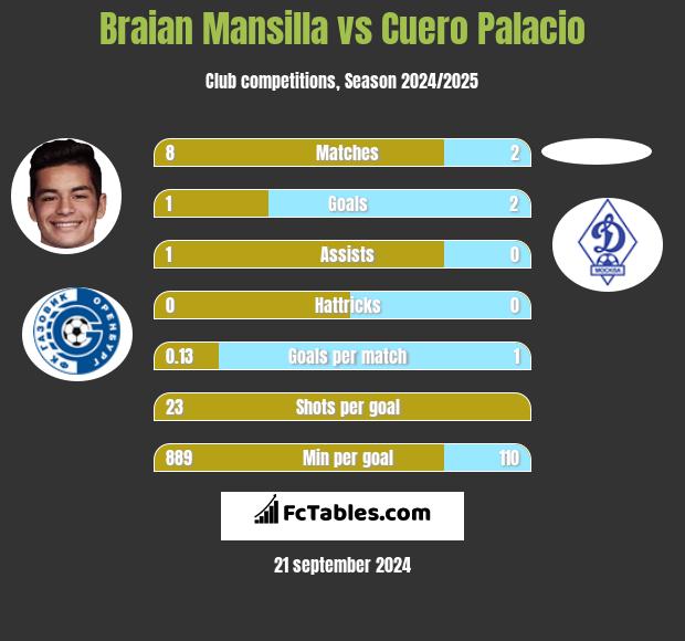 Braian Mansilla vs Cuero Palacio h2h player stats