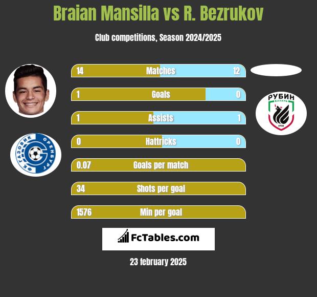 Braian Mansilla vs R. Bezrukov h2h player stats