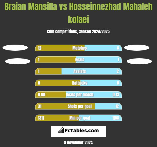 Braian Mansilla vs Hosseinnezhad Mahaleh kolaei h2h player stats