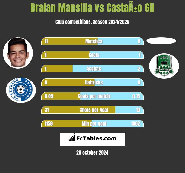 Braian Mansilla vs CastaÃ±o Gil h2h player stats