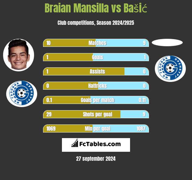 Braian Mansilla vs Bašić h2h player stats