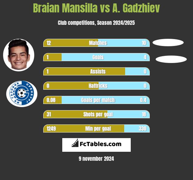 Braian Mansilla vs A. Gadzhiev h2h player stats