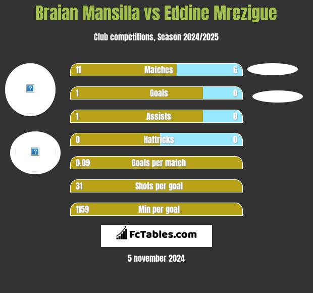 Braian Mansilla vs Eddine Mrezigue h2h player stats