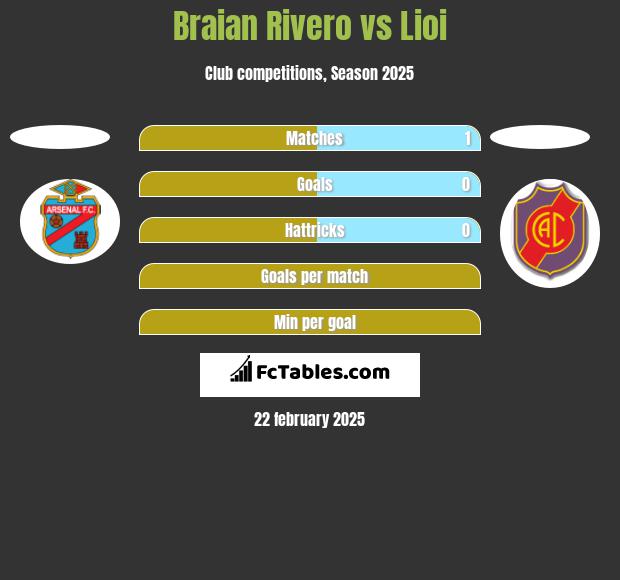 Braian Rivero vs Lioi h2h player stats