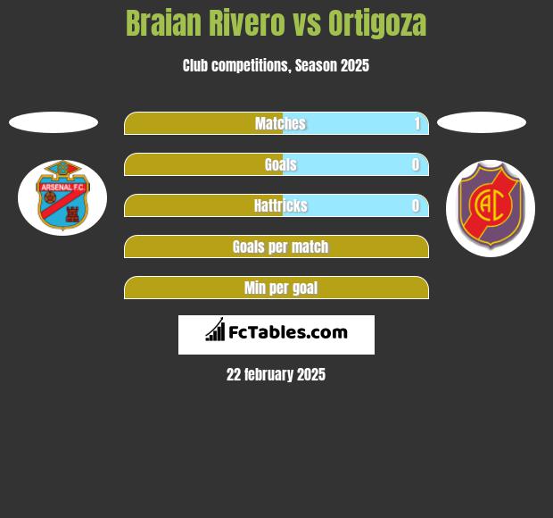 Braian Rivero vs Ortigoza h2h player stats