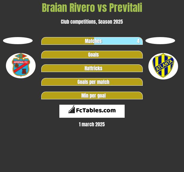 Braian Rivero vs Previtali h2h player stats