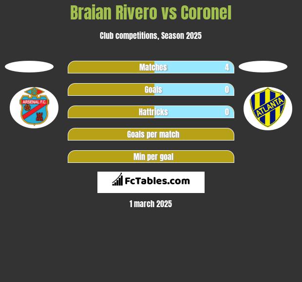 Braian Rivero vs Coronel h2h player stats