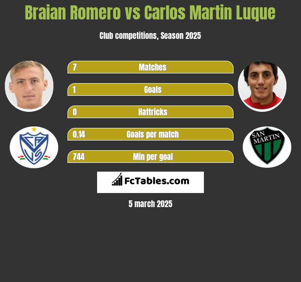 Braian Romero vs Carlos Martin Luque h2h player stats