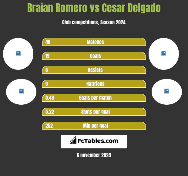 Braian Romero vs Cesar Delgado h2h player stats