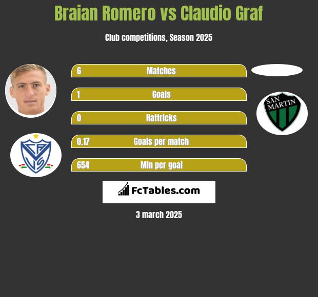 Braian Romero vs Claudio Graf h2h player stats