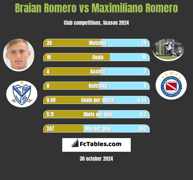 Braian Romero vs Maximiliano Romero h2h player stats