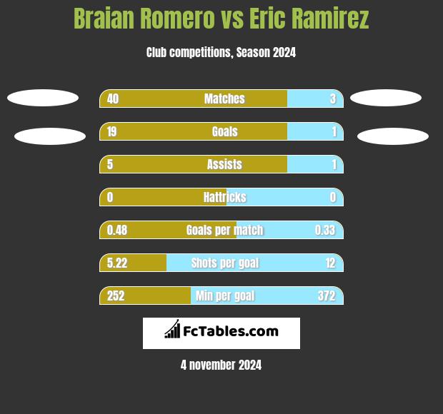 Braian Romero vs Eric Ramirez h2h player stats