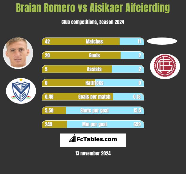 Braian Romero vs Aisikaer Aifeierding h2h player stats