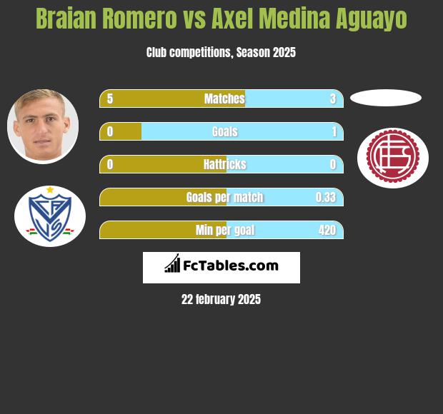 Braian Romero vs Axel Medina Aguayo h2h player stats