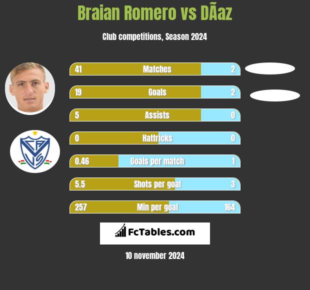 Braian Romero vs DÃ­az h2h player stats