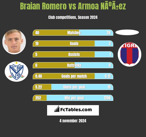 Braian Romero vs Armoa NÃºÃ±ez h2h player stats