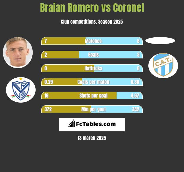 Braian Romero vs Coronel h2h player stats