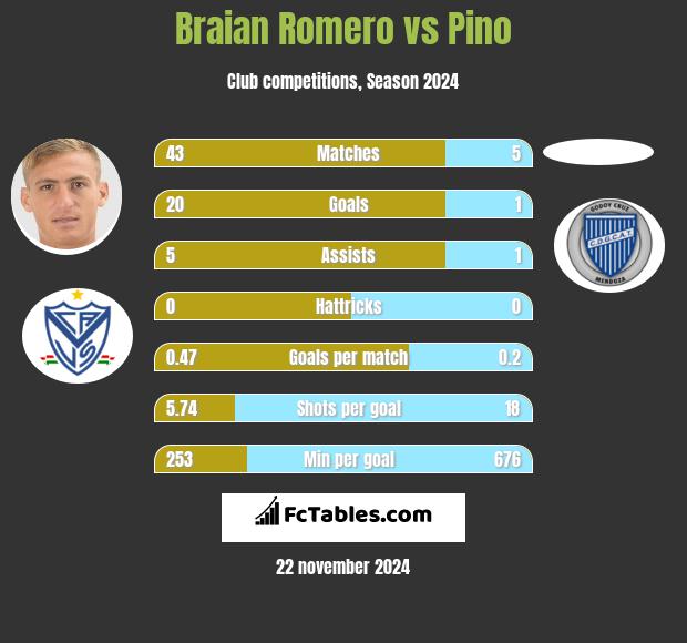 Braian Romero vs Pino h2h player stats