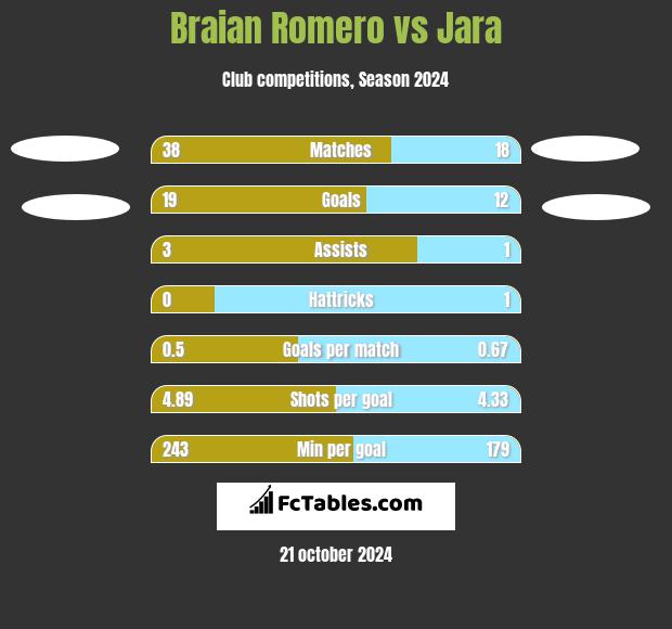 Braian Romero vs Jara h2h player stats