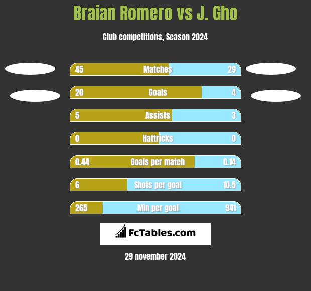 Braian Romero vs J. Gho h2h player stats