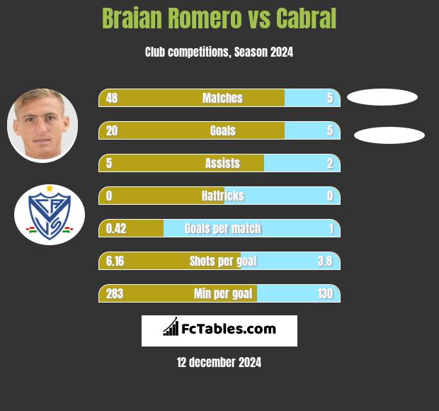 Braian Romero vs Cabral h2h player stats