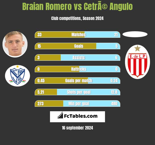 Braian Romero vs CetrÃ© Angulo h2h player stats