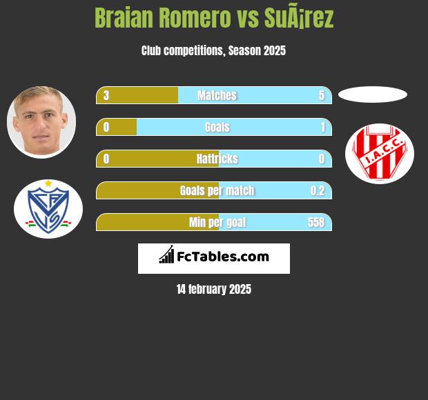 Braian Romero vs SuÃ¡rez h2h player stats