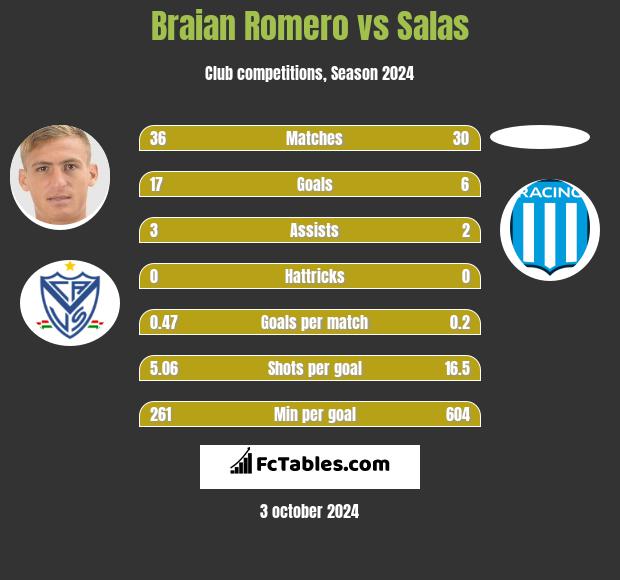 Braian Romero vs Salas h2h player stats