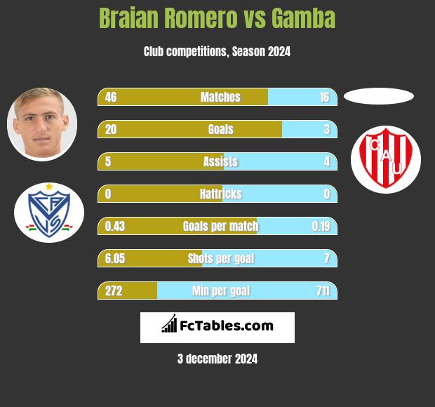 Braian Romero vs Gamba h2h player stats