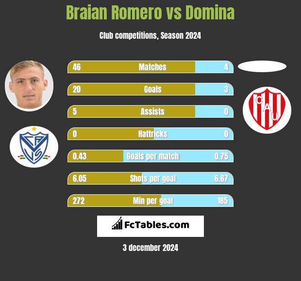 Braian Romero vs Domina h2h player stats