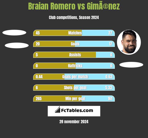 Braian Romero vs GimÃ©nez h2h player stats