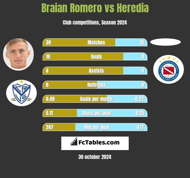 Braian Romero vs Heredia h2h player stats