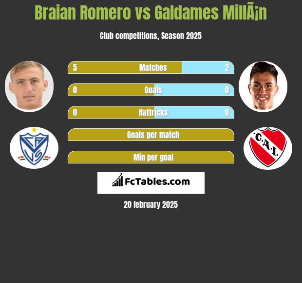 Braian Romero vs Galdames MillÃ¡n h2h player stats