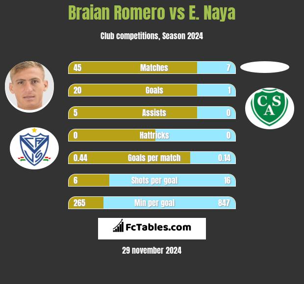 Braian Romero vs E. Naya h2h player stats