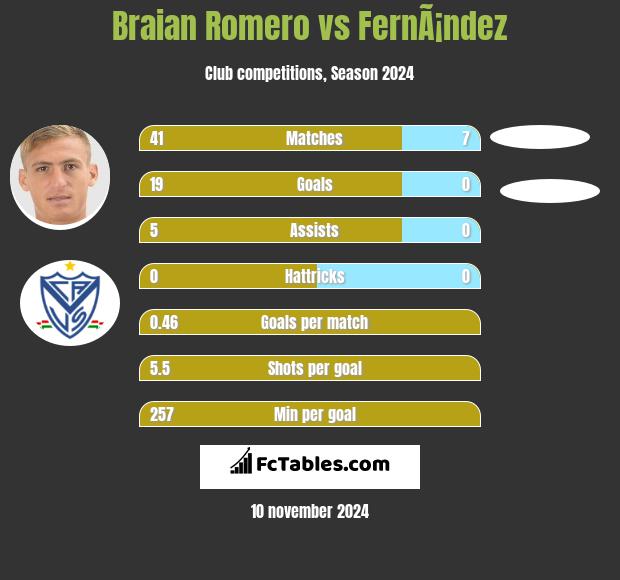 Braian Romero vs FernÃ¡ndez h2h player stats