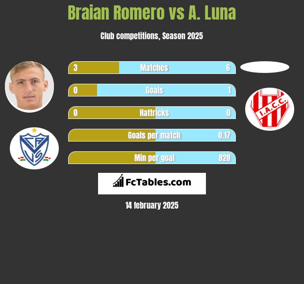 Braian Romero vs A. Luna h2h player stats