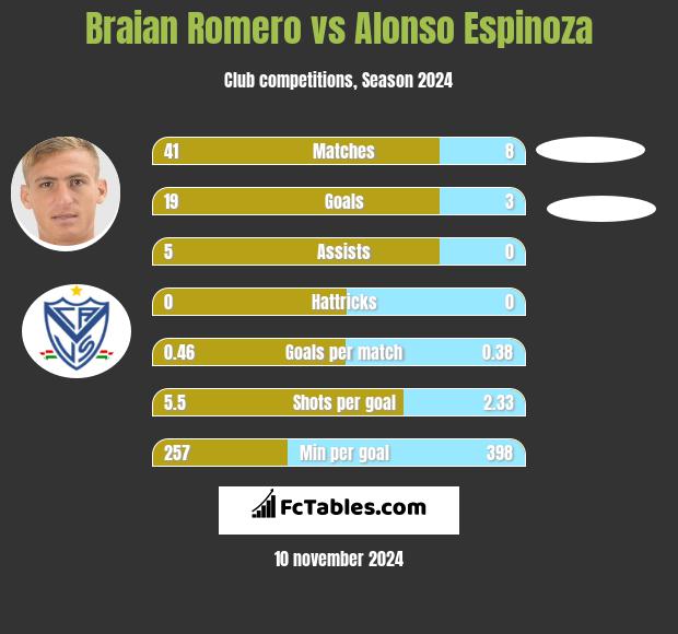 Braian Romero vs Alonso Espinoza h2h player stats