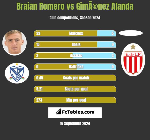 Braian Romero vs GimÃ©nez Alanda h2h player stats