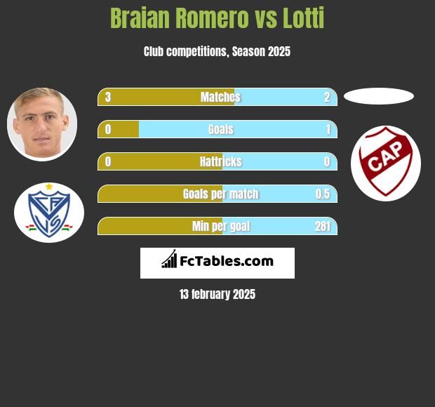 Braian Romero vs Lotti h2h player stats