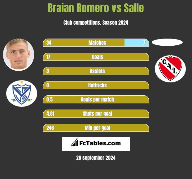 Braian Romero vs Salle h2h player stats