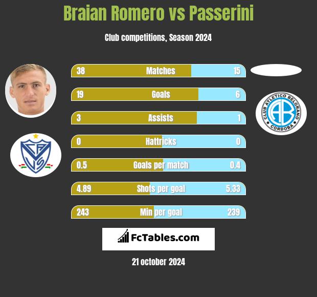 Braian Romero vs Passerini h2h player stats