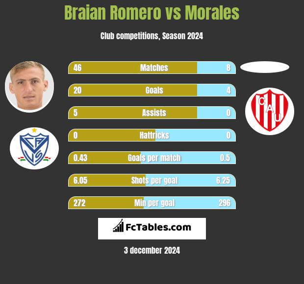 Braian Romero vs Morales h2h player stats