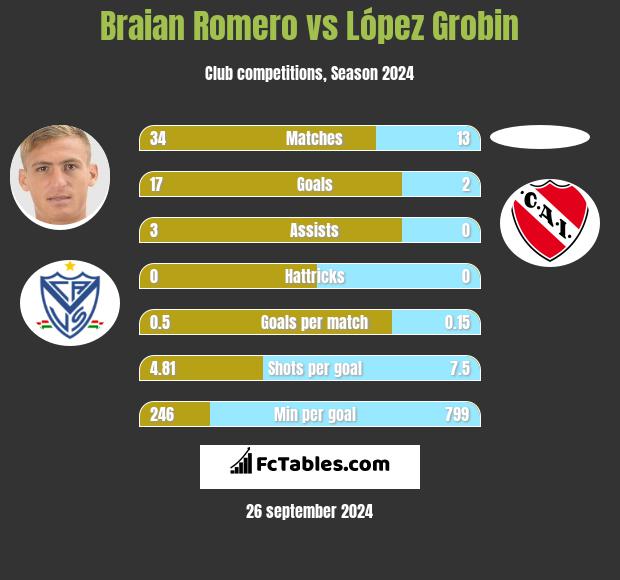 Braian Romero vs López Grobin h2h player stats