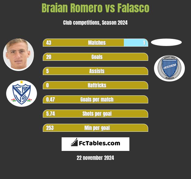 Braian Romero vs Falasco h2h player stats