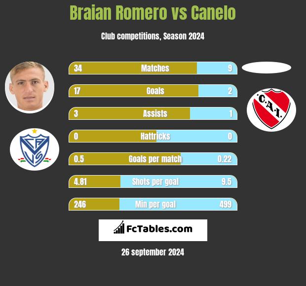 Braian Romero vs Canelo h2h player stats