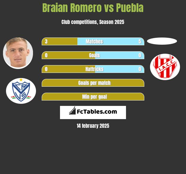 Braian Romero vs Puebla h2h player stats