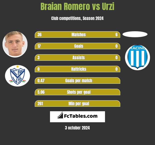 Braian Romero vs Urzi h2h player stats