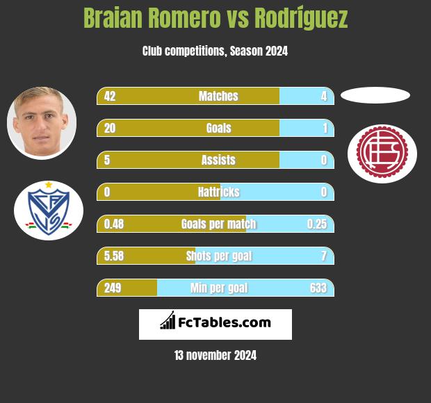 Braian Romero vs Rodríguez h2h player stats